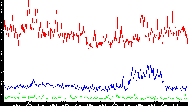 Nb. of Packets vs. Time