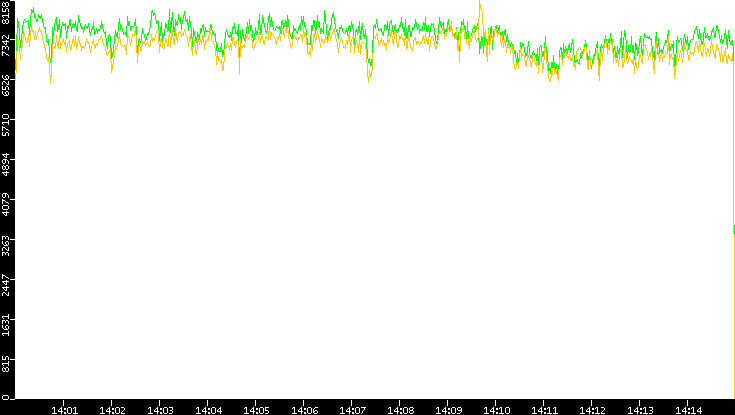 Entropy of Port vs. Time