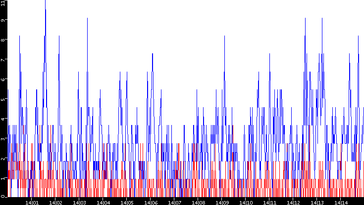 Nb. of Packets vs. Time