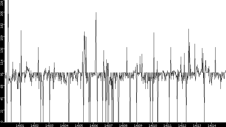 Average Packet Size vs. Time