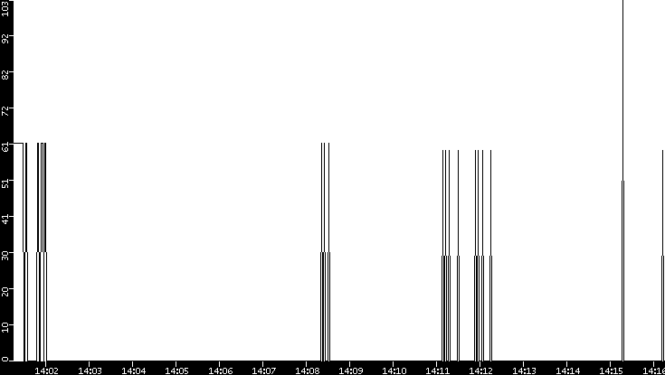 Average Packet Size vs. Time
