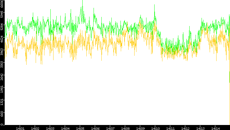 Entropy of Port vs. Time