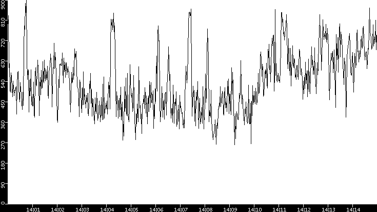 Average Packet Size vs. Time