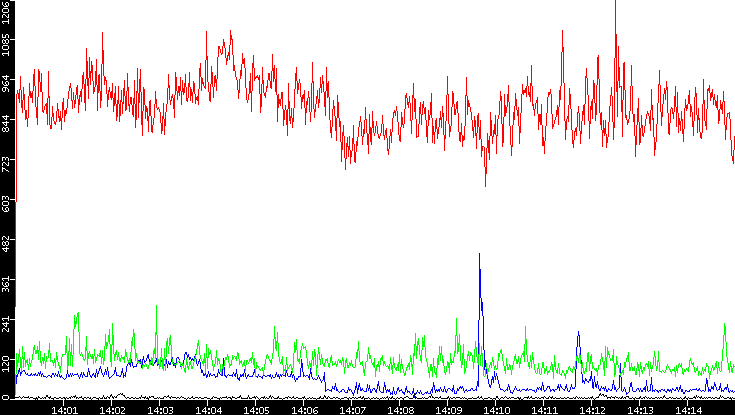 Nb. of Packets vs. Time