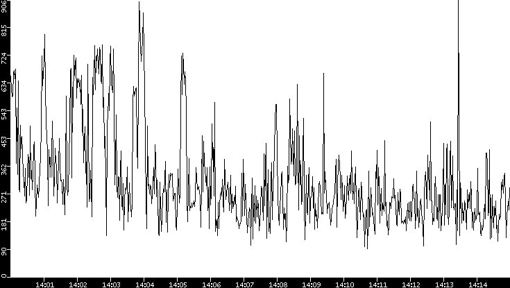 Average Packet Size vs. Time