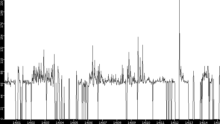 Average Packet Size vs. Time