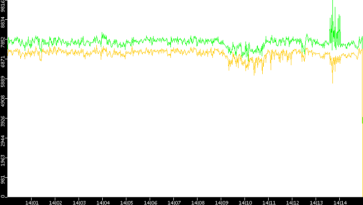 Entropy of Port vs. Time