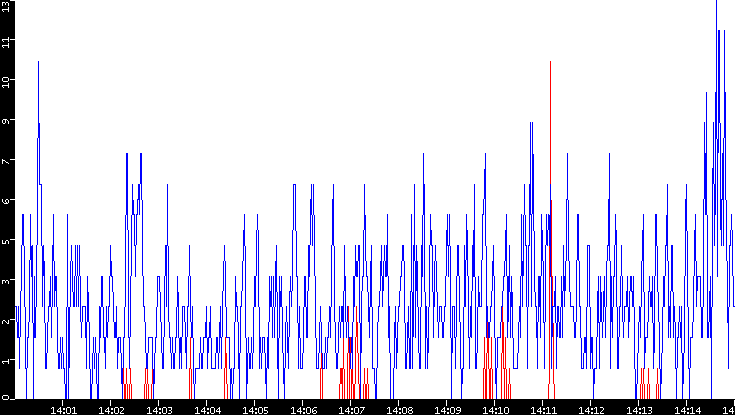 Nb. of Packets vs. Time