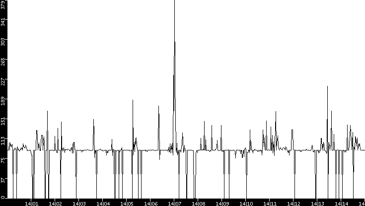 Average Packet Size vs. Time