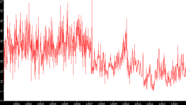 Nb. of Packets vs. Time