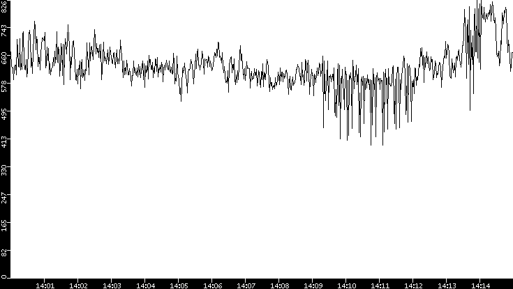 Average Packet Size vs. Time