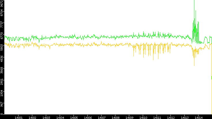 Entropy of Port vs. Time