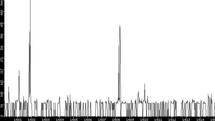 Average Packet Size vs. Time