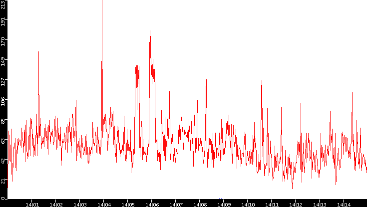 Nb. of Packets vs. Time