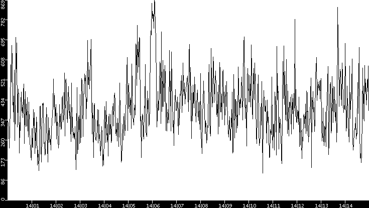 Average Packet Size vs. Time