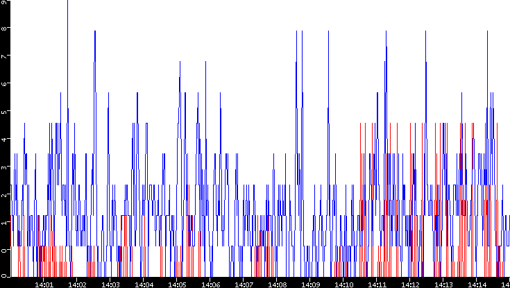 Nb. of Packets vs. Time