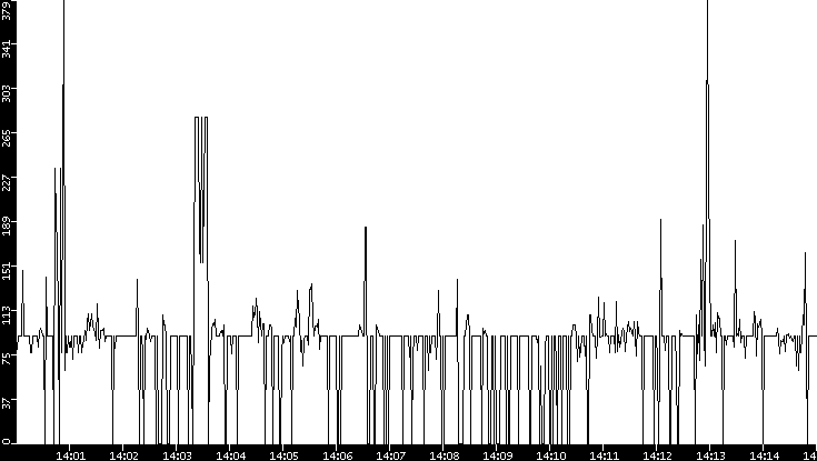 Average Packet Size vs. Time