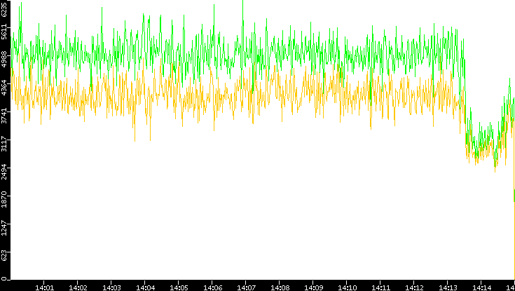 Entropy of Port vs. Time