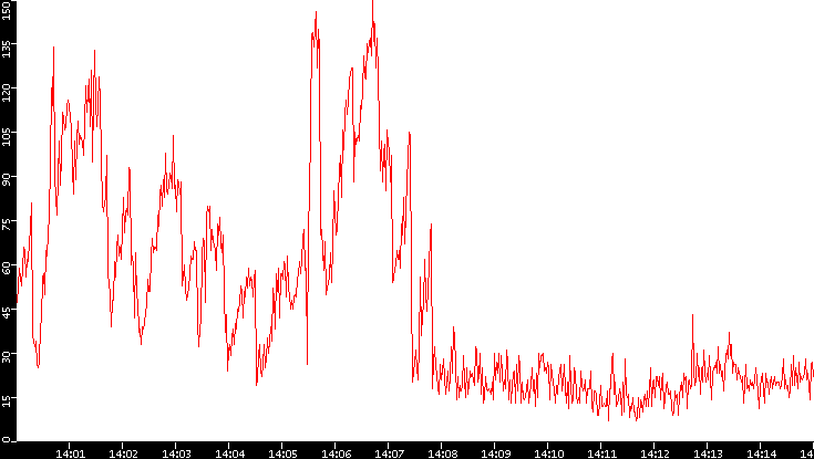 Nb. of Packets vs. Time