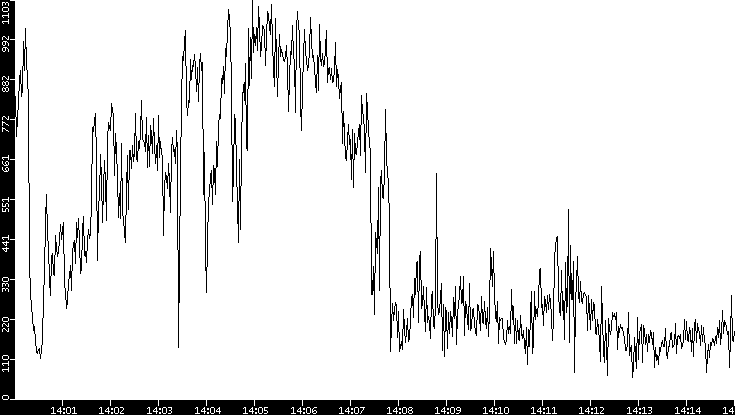 Average Packet Size vs. Time