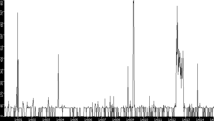 Average Packet Size vs. Time