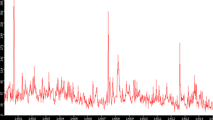 Nb. of Packets vs. Time