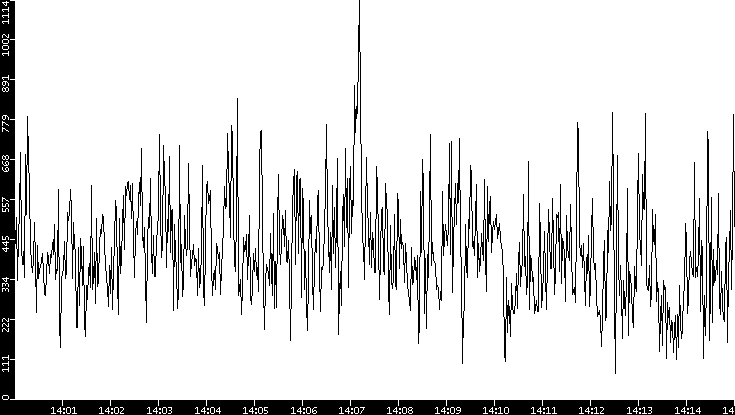 Average Packet Size vs. Time
