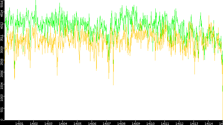 Entropy of Port vs. Time