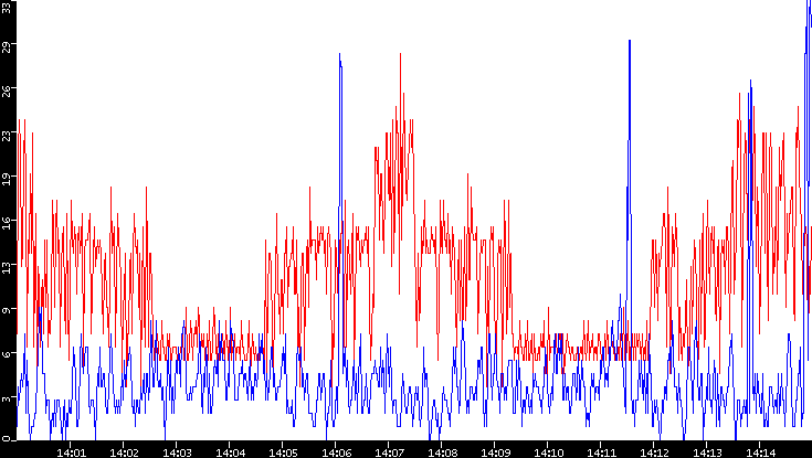 Nb. of Packets vs. Time