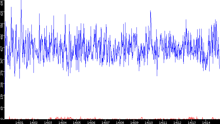Nb. of Packets vs. Time