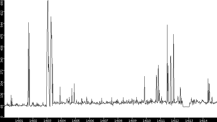 Average Packet Size vs. Time