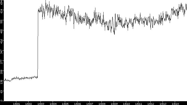 Average Packet Size vs. Time