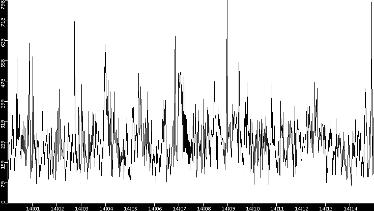 Average Packet Size vs. Time