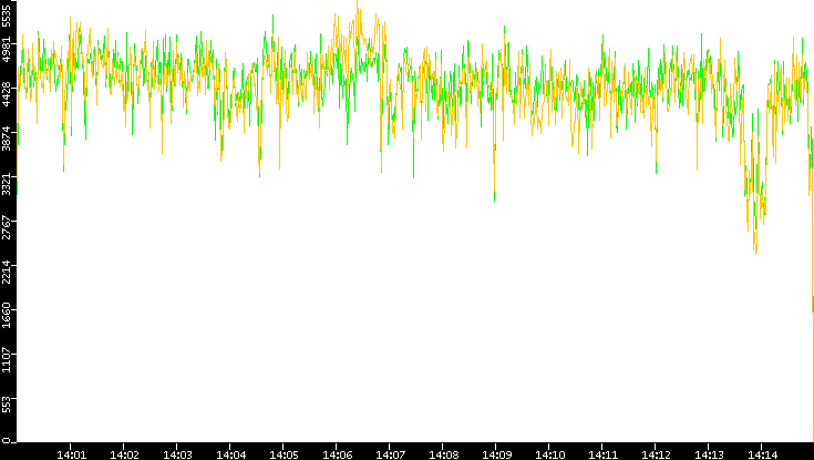 Entropy of Port vs. Time