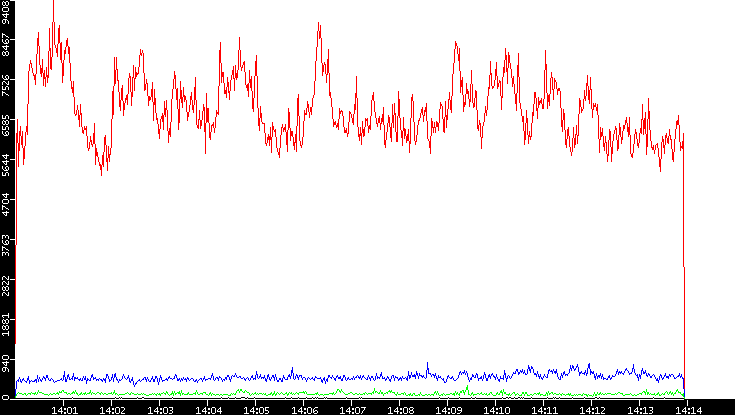 Nb. of Packets vs. Time