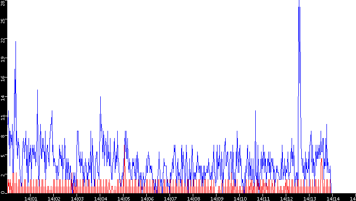 Nb. of Packets vs. Time
