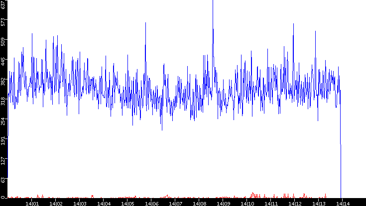 Nb. of Packets vs. Time