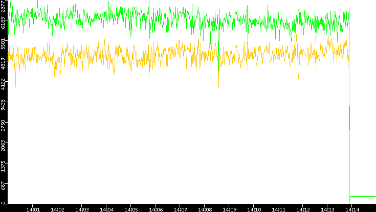 Entropy of Port vs. Time