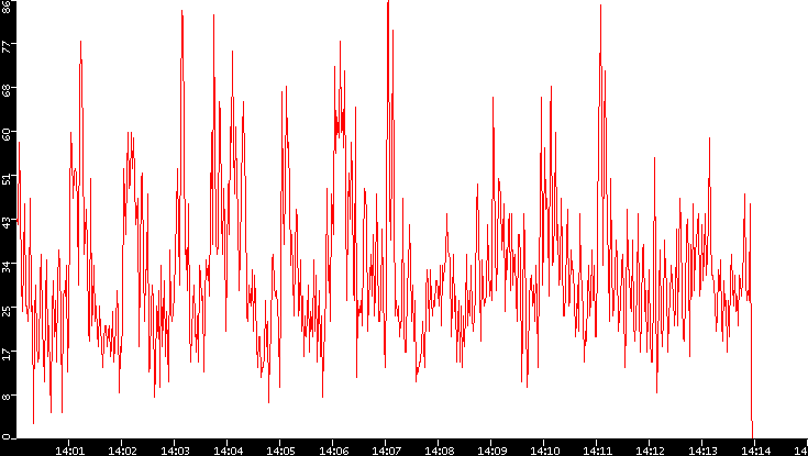 Nb. of Packets vs. Time