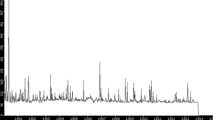 Average Packet Size vs. Time