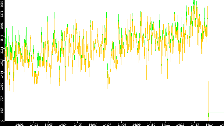 Entropy of Port vs. Time
