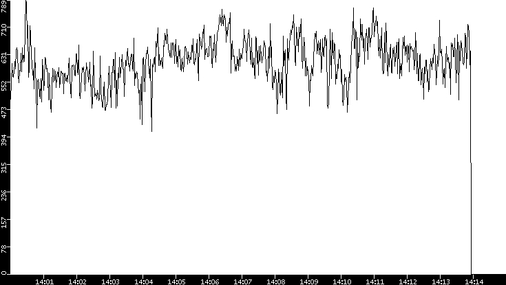 Average Packet Size vs. Time