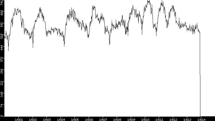 Average Packet Size vs. Time