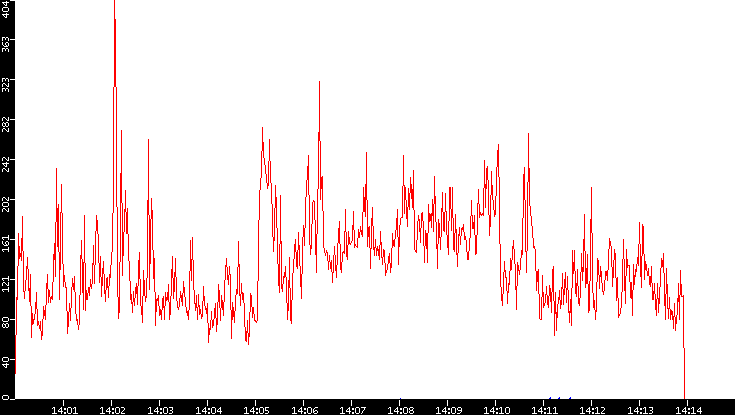Nb. of Packets vs. Time