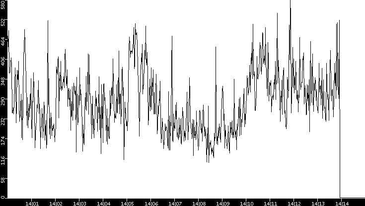 Average Packet Size vs. Time