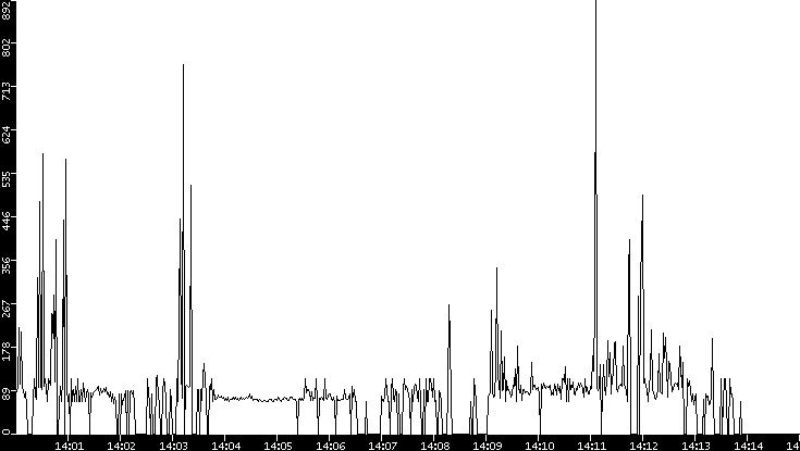 Average Packet Size vs. Time