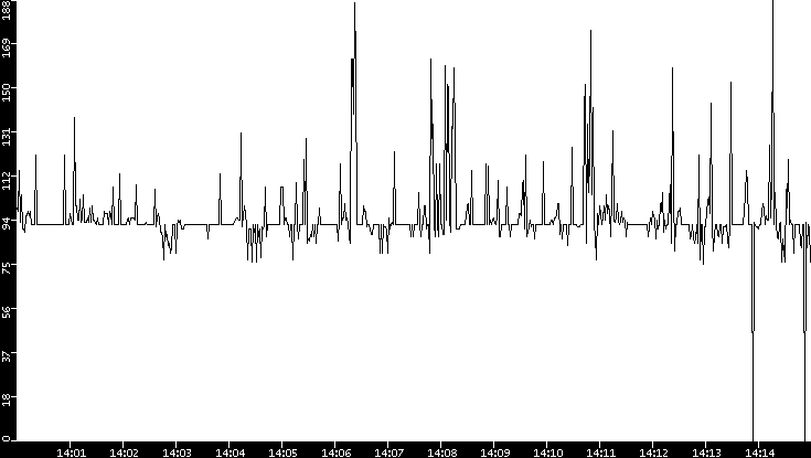 Average Packet Size vs. Time