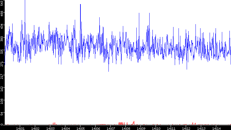 Nb. of Packets vs. Time
