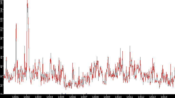 Nb. of Packets vs. Time