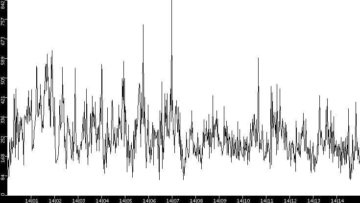 Average Packet Size vs. Time